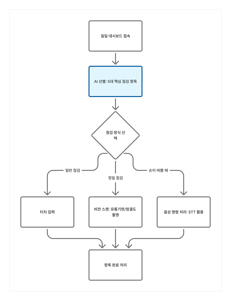 일일 위생 루틴 — 멀티모달 점검 흐름